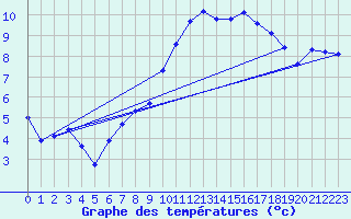 Courbe de tempratures pour Hohrod (68)