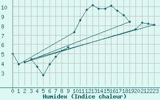 Courbe de l'humidex pour Hohrod (68)