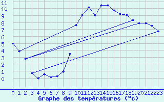 Courbe de tempratures pour Blcourt (52)