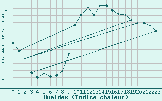 Courbe de l'humidex pour Blcourt (52)
