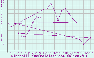 Courbe du refroidissement olien pour Wilhelminadorp Aws
