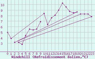 Courbe du refroidissement olien pour Venabu