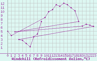 Courbe du refroidissement olien pour Flhli