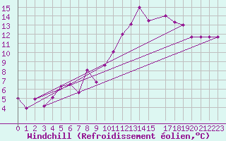 Courbe du refroidissement olien pour Bejaia