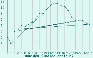 Courbe de l'humidex pour Grenoble/St-Etienne-St-Geoirs (38)