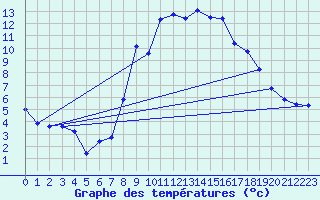 Courbe de tempratures pour Mandelieu la Napoule (06)