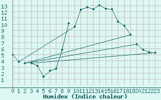 Courbe de l'humidex pour Mandelieu la Napoule (06)