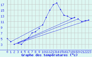 Courbe de tempratures pour Emmendingen-Mundinge