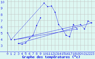 Courbe de tempratures pour Liesek
