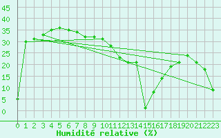 Courbe de l'humidit relative pour Aizenay (85)