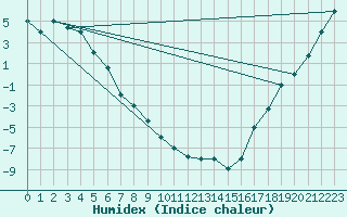 Courbe de l'humidex pour Fairbanks, Fairbanks International Airport