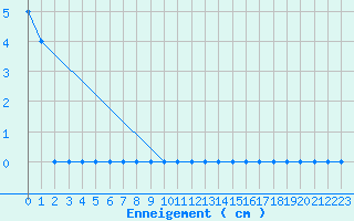 Courbe de la hauteur de neige pour Marcenat (15)