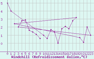 Courbe du refroidissement olien pour Castres-Nord (81)