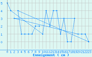 Courbe de la hauteur de neige pour Ristolas - La Monta (05)