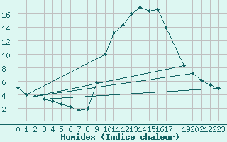 Courbe de l'humidex pour Roc St. Pere (And)