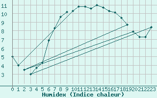 Courbe de l'humidex pour Shoeburyness