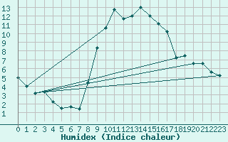 Courbe de l'humidex pour Elm