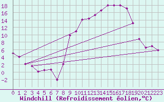 Courbe du refroidissement olien pour Ussel-Thalamy (19)