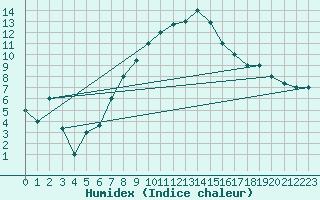 Courbe de l'humidex pour Hatay