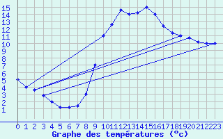 Courbe de tempratures pour Decimomannu
