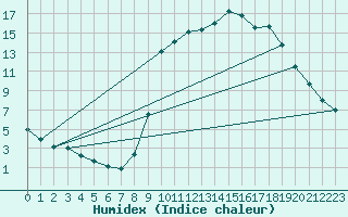 Courbe de l'humidex pour Elsenborn (Be)