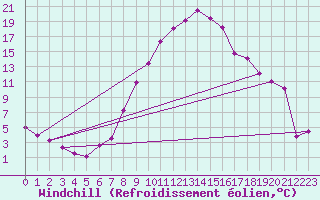 Courbe du refroidissement olien pour Visp