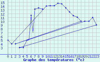 Courbe de tempratures pour Murted Tur-Afb