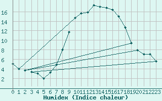 Courbe de l'humidex pour Chateau-d-Oex