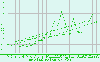 Courbe de l'humidit relative pour Pilatus