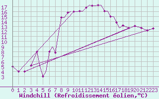 Courbe du refroidissement olien pour Limnos Airport
