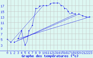 Courbe de tempratures pour Limnos Airport