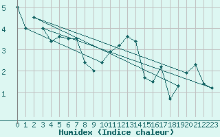 Courbe de l'humidex pour Wielenbach (Demollst