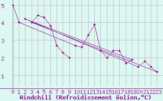 Courbe du refroidissement olien pour Fister Sigmundstad