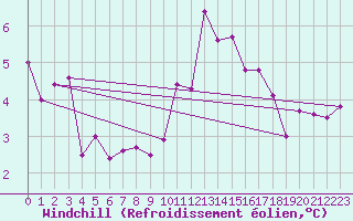 Courbe du refroidissement olien pour Bridlington Mrsc