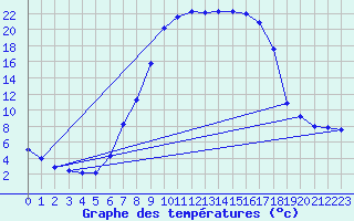 Courbe de tempratures pour Notzingen