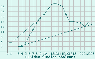 Courbe de l'humidex pour Damascus Int. Airport