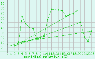 Courbe de l'humidit relative pour Violay (42)