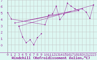 Courbe du refroidissement olien pour Nlu / Aunay-sous-Auneau (28)