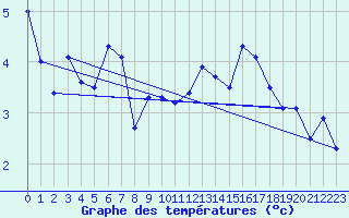 Courbe de tempratures pour Blahammaren