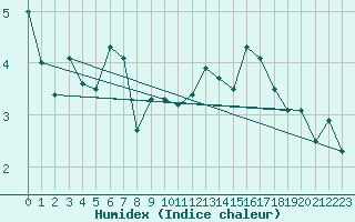 Courbe de l'humidex pour Blahammaren