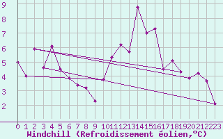 Courbe du refroidissement olien pour Saint-Brevin (44)