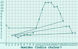 Courbe de l'humidex pour Beauvais (60)