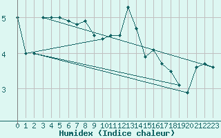 Courbe de l'humidex pour Lige Bierset (Be)