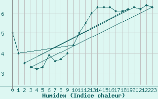 Courbe de l'humidex pour Munte (Be)