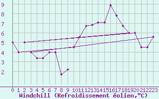 Courbe du refroidissement olien pour Alpnach