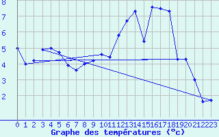 Courbe de tempratures pour Vill (67)