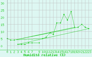 Courbe de l'humidit relative pour Navacerrada