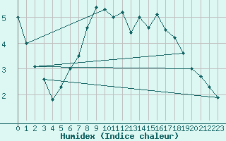 Courbe de l'humidex pour Axstal