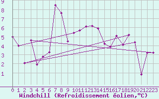 Courbe du refroidissement olien pour Weissfluhjoch