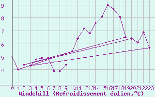 Courbe du refroidissement olien pour Pointe de Chassiron (17)